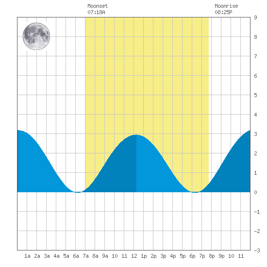 Blessing Plantation tide chart for Thursday, April 6, 2023