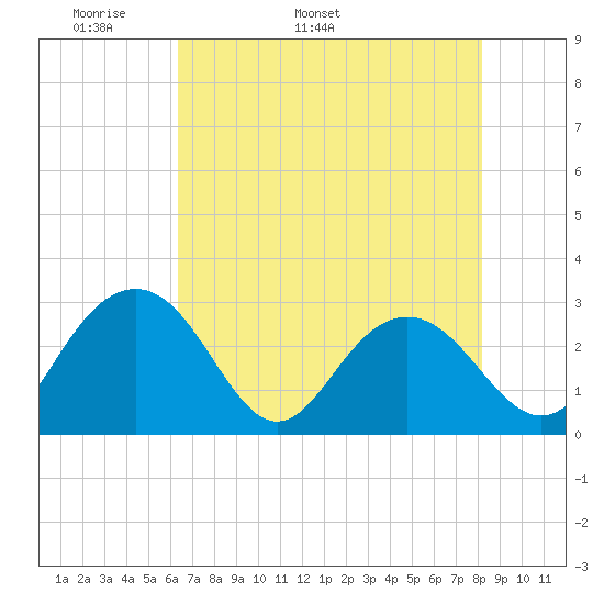 Blessing Plantation tide chart for Thursday, May 11, 2023