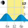 Blessing Plantation tide chart for Friday, May 12, 2023