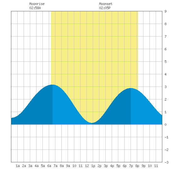 Blessing Plantation tide chart for Saturday, May 13, 2023