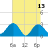 Blessing Plantation tide chart for Saturday, May 13, 2023