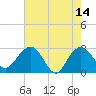 Blessing Plantation tide chart for Sunday, May 14, 2023