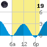 Blessing Plantation tide chart for Friday, May 19, 2023