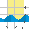 Blessing Plantation tide chart for Monday, May 1, 2023