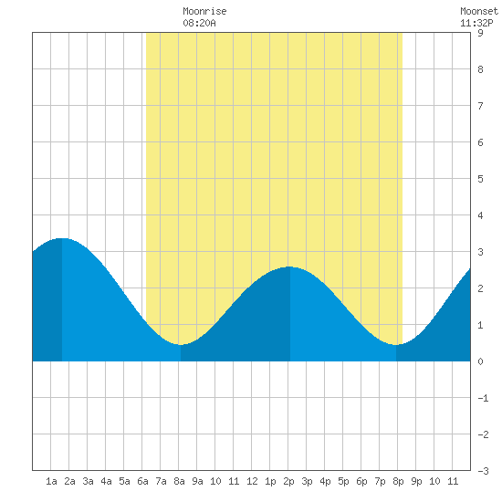 Blessing Plantation tide chart for Monday, May 22, 2023