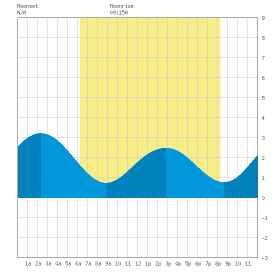 Blessing Plantation tide chart for Tuesday, May 23, 2023