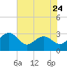 Blessing Plantation tide chart for Wednesday, May 24, 2023