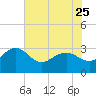 Blessing Plantation tide chart for Thursday, May 25, 2023