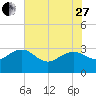 Blessing Plantation tide chart for Saturday, May 27, 2023