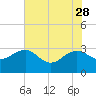 Blessing Plantation tide chart for Sunday, May 28, 2023