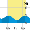 Blessing Plantation tide chart for Monday, May 29, 2023