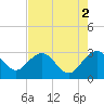 Blessing Plantation tide chart for Tuesday, May 2, 2023