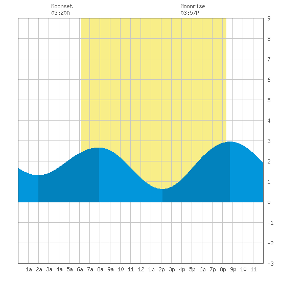 Blessing Plantation tide chart for Tuesday, May 30, 2023