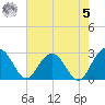 Blessing Plantation tide chart for Friday, May 5, 2023