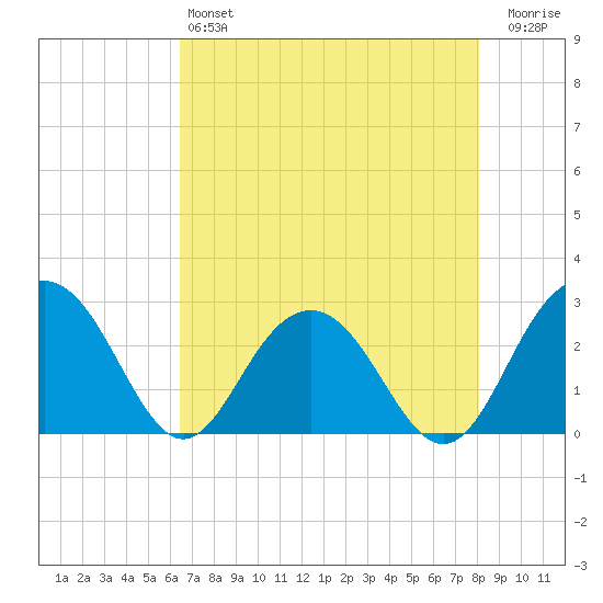 Blessing Plantation tide chart for Saturday, May 6, 2023