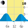 Blessing Plantation tide chart for Saturday, June 10, 2023