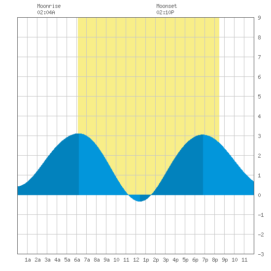 Blessing Plantation tide chart for Sunday, June 11, 2023