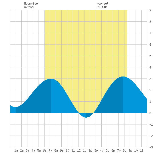 Blessing Plantation tide chart for Monday, June 12, 2023