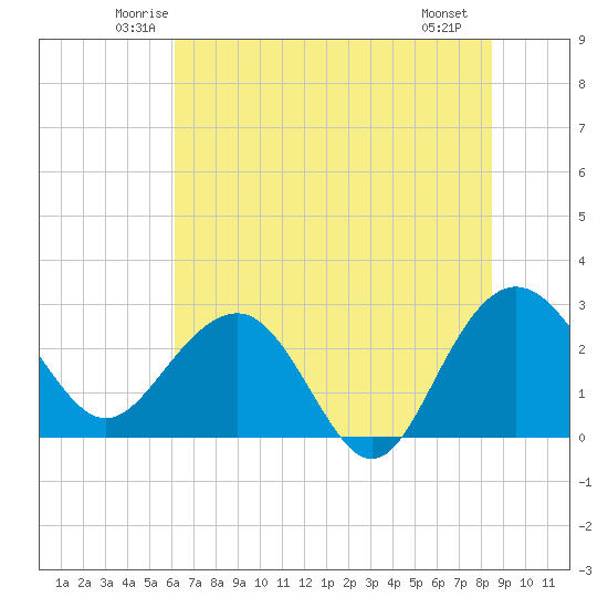 Blessing Plantation tide chart for Wednesday, June 14, 2023