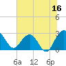 Blessing Plantation tide chart for Friday, June 16, 2023