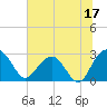 Blessing Plantation tide chart for Saturday, June 17, 2023