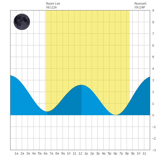 Blessing Plantation tide chart for Sunday, June 18, 2023