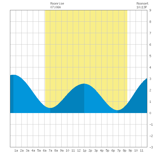 Blessing Plantation tide chart for Monday, June 19, 2023