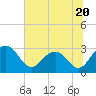 Blessing Plantation tide chart for Tuesday, June 20, 2023