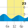 Blessing Plantation tide chart for Friday, June 23, 2023