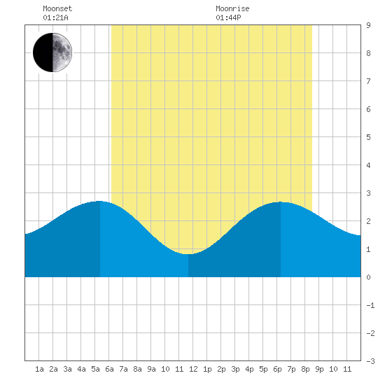 Blessing Plantation tide chart for Monday, June 26, 2023
