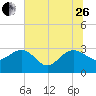 Blessing Plantation tide chart for Monday, June 26, 2023