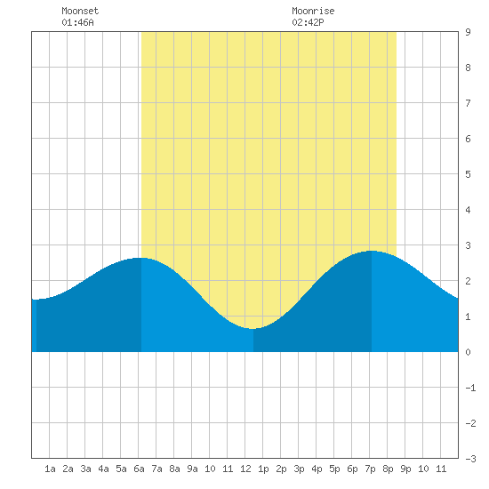 Blessing Plantation tide chart for Tuesday, June 27, 2023
