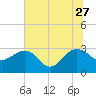 Blessing Plantation tide chart for Tuesday, June 27, 2023