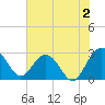 Blessing Plantation tide chart for Friday, June 2, 2023