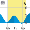Blessing Plantation tide chart for Saturday, June 3, 2023