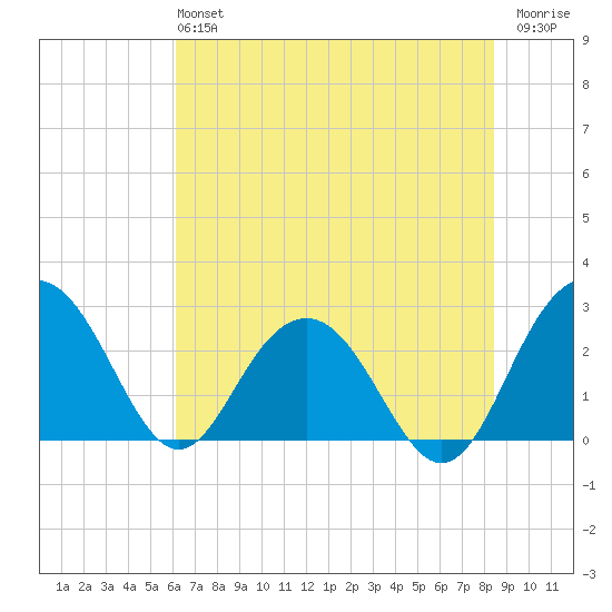 Blessing Plantation tide chart for Sunday, June 4, 2023