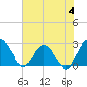 Blessing Plantation tide chart for Sunday, June 4, 2023
