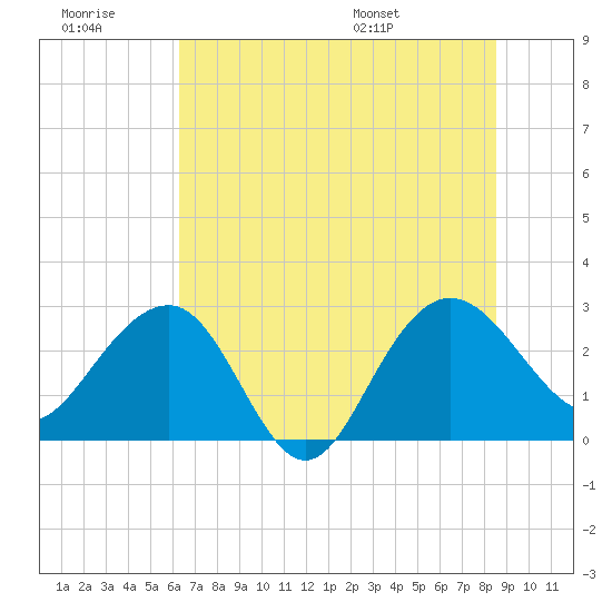 Blessing Plantation tide chart for Monday, July 10, 2023