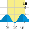 Blessing Plantation tide chart for Monday, July 10, 2023