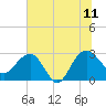 Blessing Plantation tide chart for Tuesday, July 11, 2023