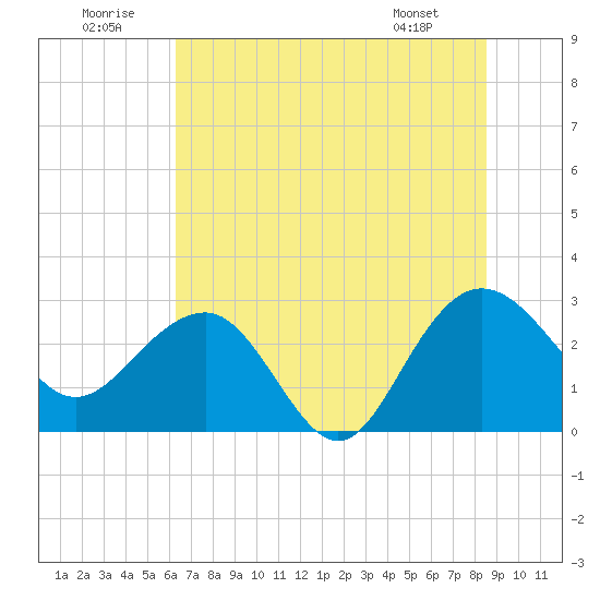 Blessing Plantation tide chart for Wednesday, July 12, 2023
