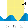 Blessing Plantation tide chart for Friday, July 14, 2023