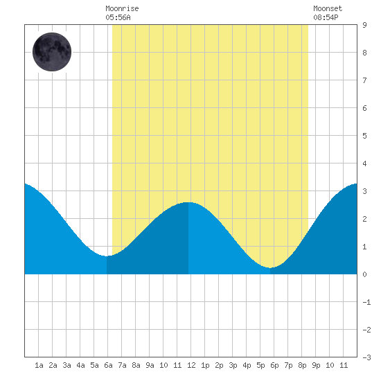 Blessing Plantation tide chart for Monday, July 17, 2023