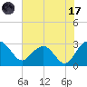 Blessing Plantation tide chart for Monday, July 17, 2023