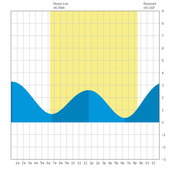 Blessing Plantation tide chart for Tuesday, July 18, 2023
