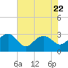 Blessing Plantation tide chart for Saturday, July 22, 2023