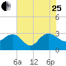 Blessing Plantation tide chart for Tuesday, July 25, 2023