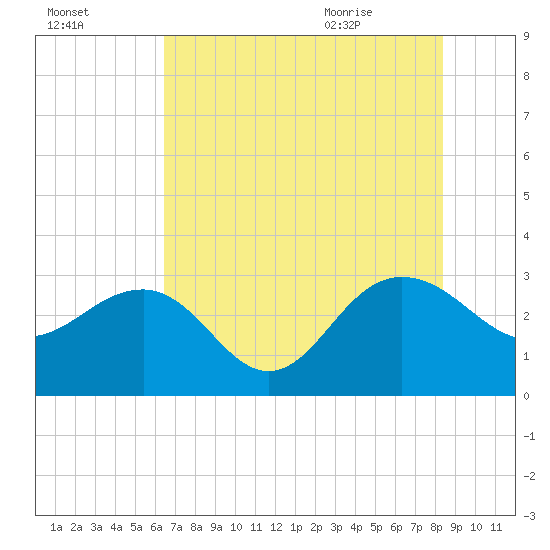 Blessing Plantation tide chart for Wednesday, July 26, 2023