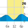 Blessing Plantation tide chart for Wednesday, July 26, 2023