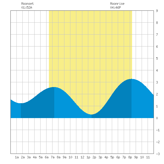 Blessing Plantation tide chart for Friday, July 28, 2023